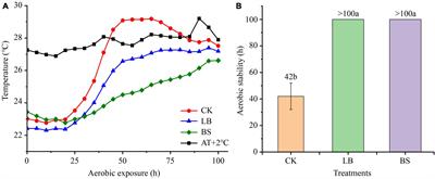 Effects of Bacillus subtilis or Lentilactobacillus buchneri on aerobic stability, and the microbial community in aerobic exposure of whole plant corn silage